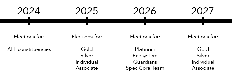 A visual election timeline: in 2024 we elect all constituencies, in 2025 we elect Gold, Silver, Individual, and Associate Members, in 2026 we elect Platinum, Ecosystem, Guardians, and Spec Core Team Members, in 2027 we elect Gold, Silver, Individual, and Associate Members, and so on.